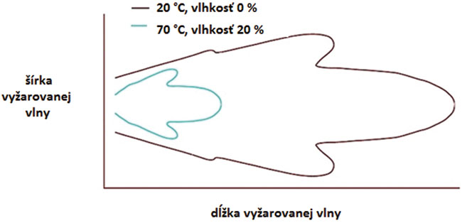 Využitie ultrazvukových senzorov na automatizovanom dopravnom páse - Obr. 2